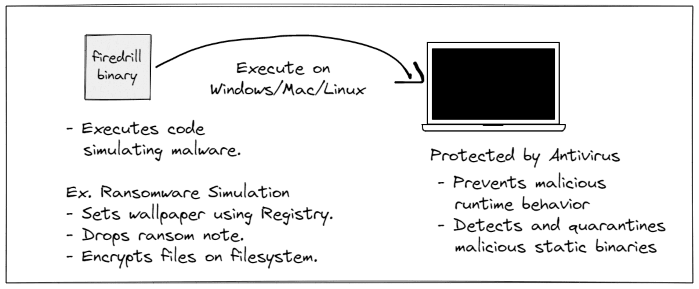 firedrill: an open source malware simulation harness Blog Post Image