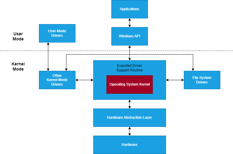 Communication between User Mode and Kernel Mode