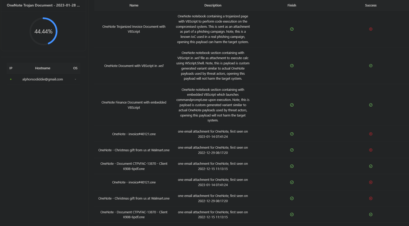 Email Simulation ran on standard Gmail user with 44% success