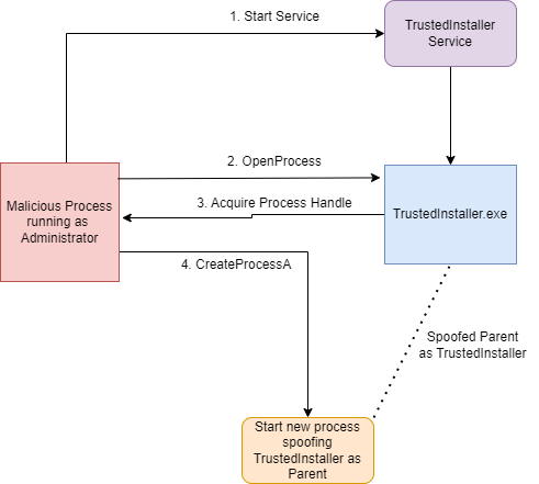 Starting a new process as TrustedInstaller